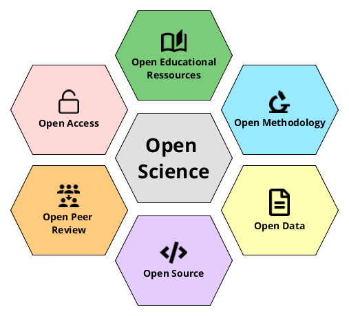 Open science infographic
