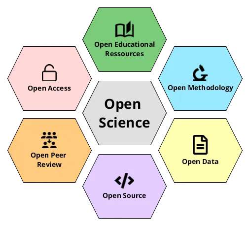 Open science infographic